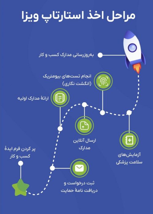 مراحل اخذ استارتاپ ویزا